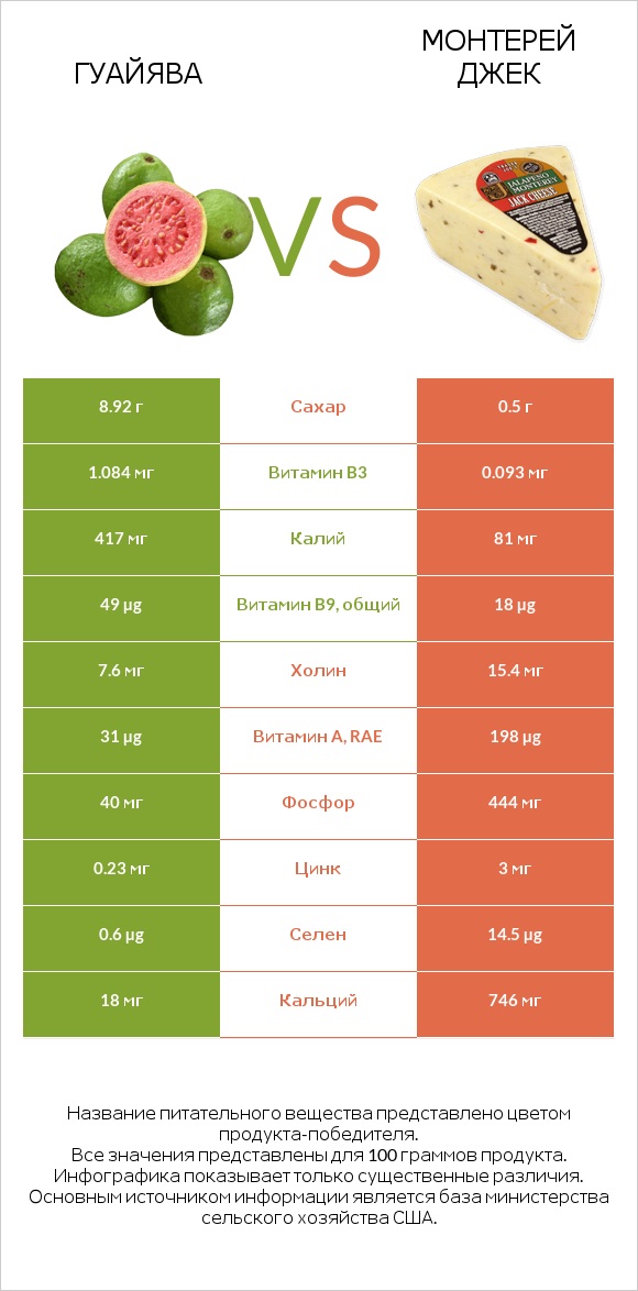 Гуайява vs Монтерей Джек infographic