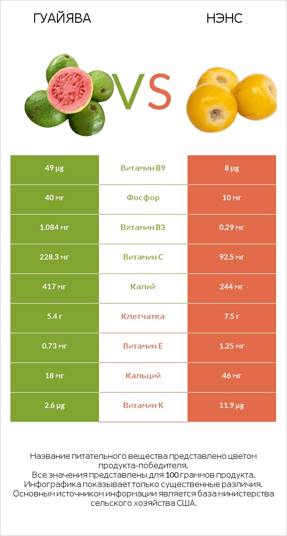 Гуайява vs Нэнс infographic