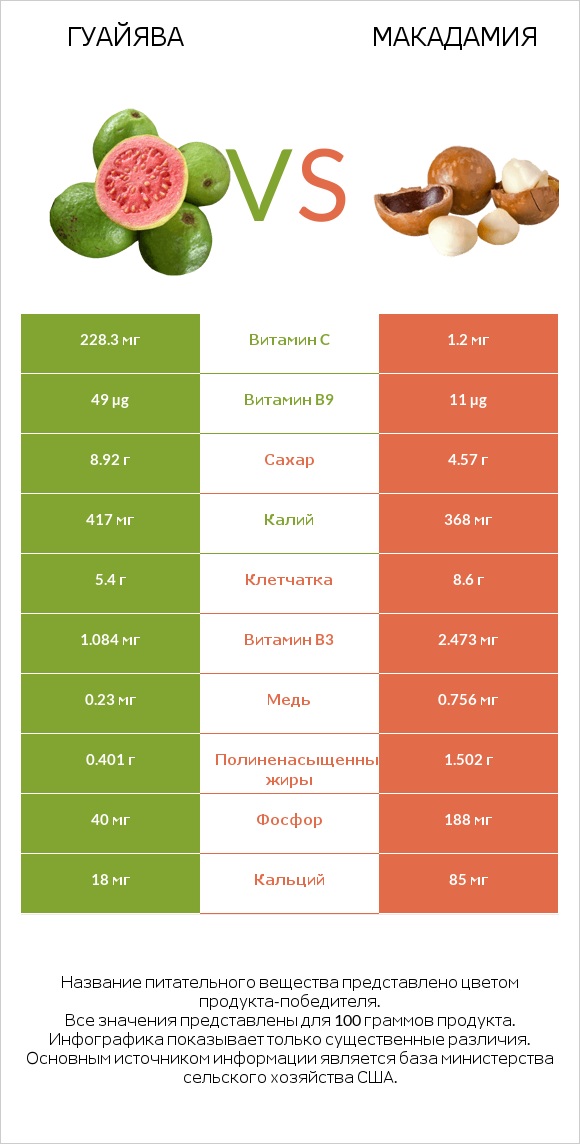 Гуайява vs Макадамия infographic