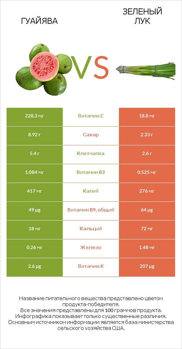 Гуайява vs Зеленый лук infographic