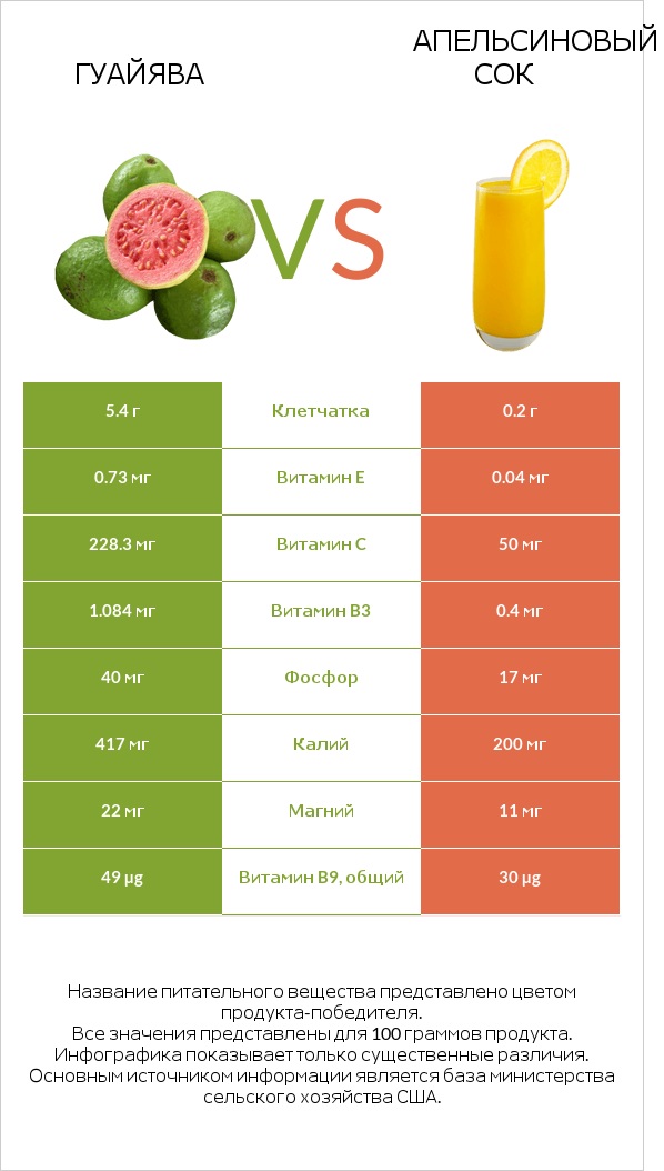 Гуайява vs Апельсиновый сок infographic