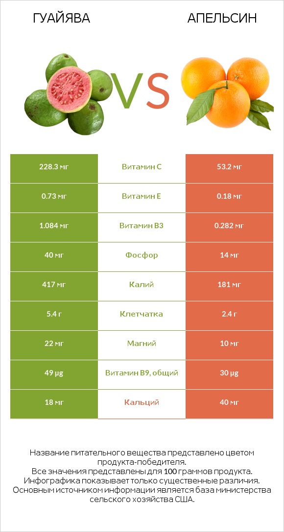 Гуайява vs Апельсин infographic
