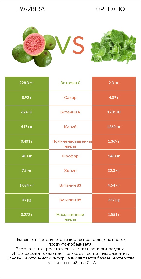 Гуайява vs Oрегано infographic