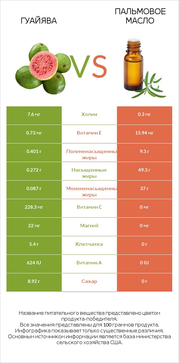 Гуайява vs Пальмовое масло infographic