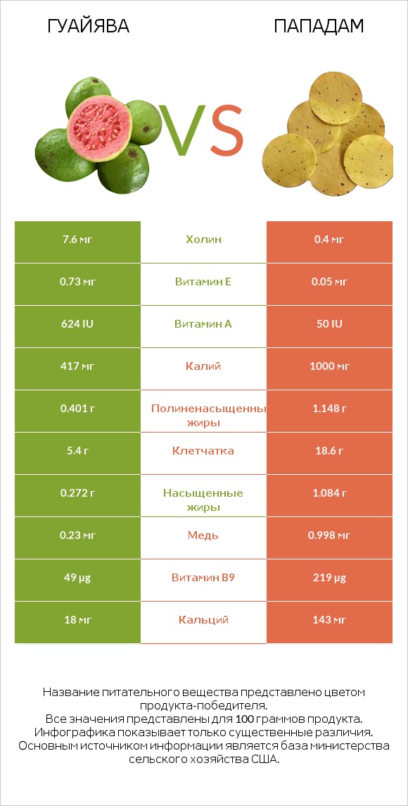 Гуайява vs Пападам infographic