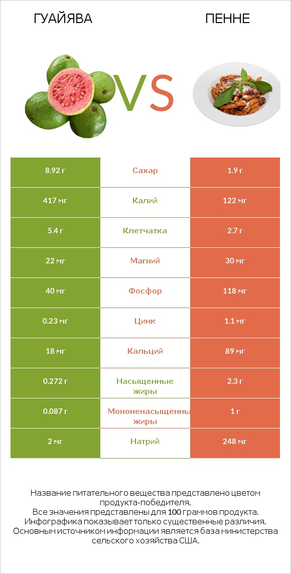 Гуайява vs Пенне infographic