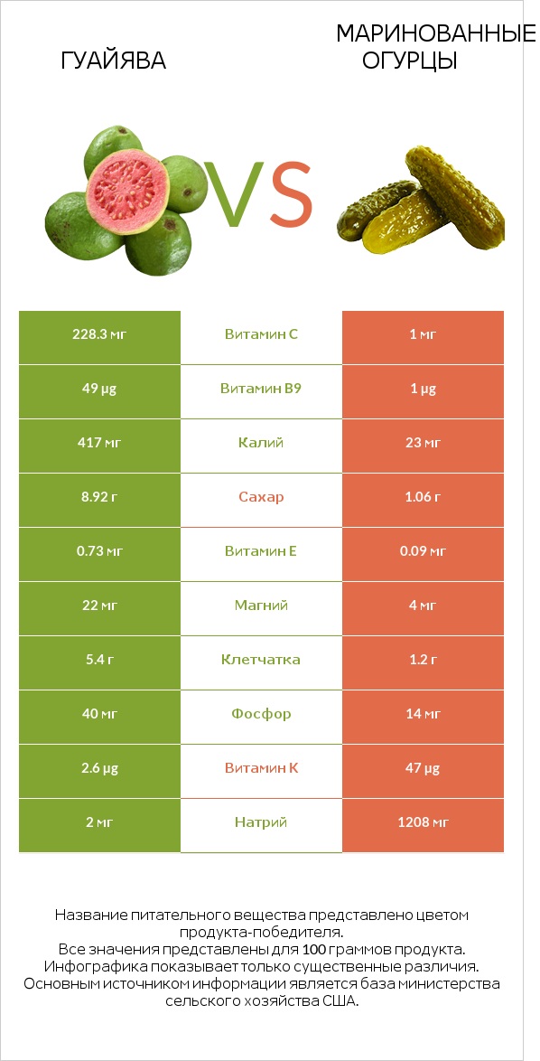 Гуайява vs Маринованные огурцы infographic
