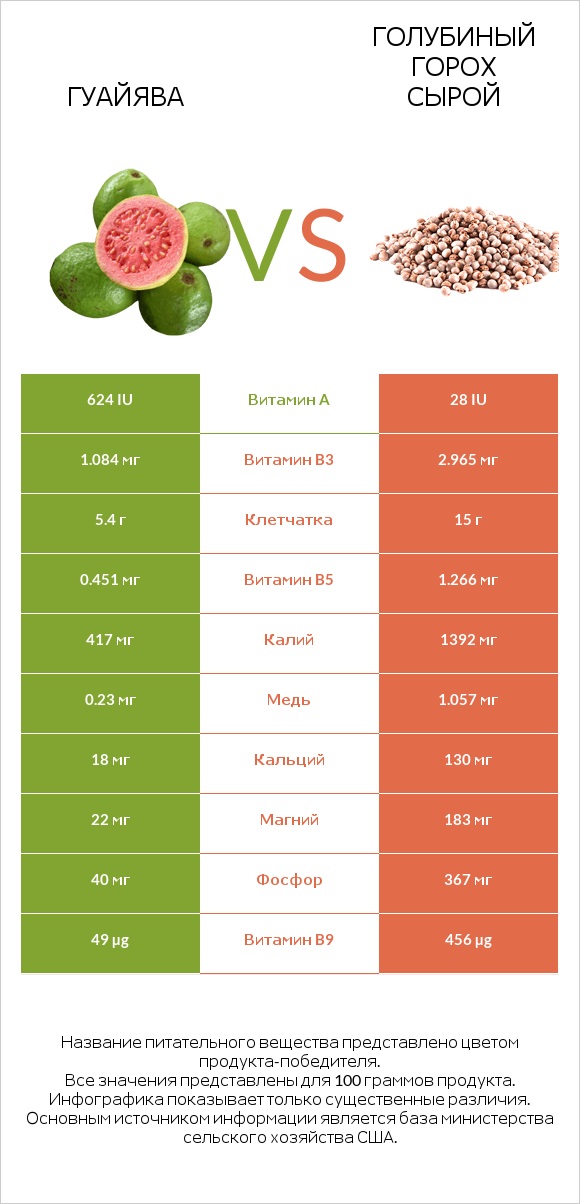Гуайява vs Голубиный горох сырой infographic