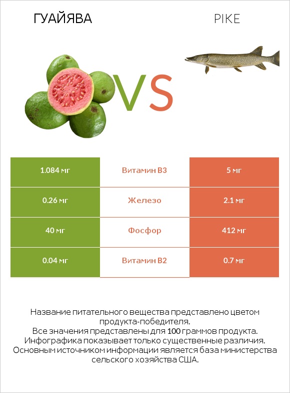 Гуайява vs Pike infographic
