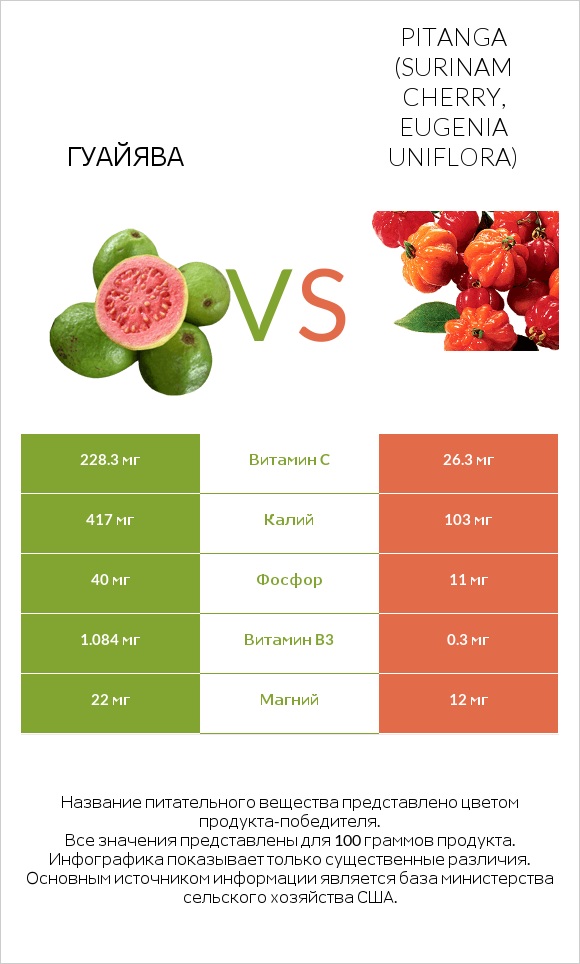 Гуайява vs Pitanga (Surinam cherry, Eugenia uniflora) infographic