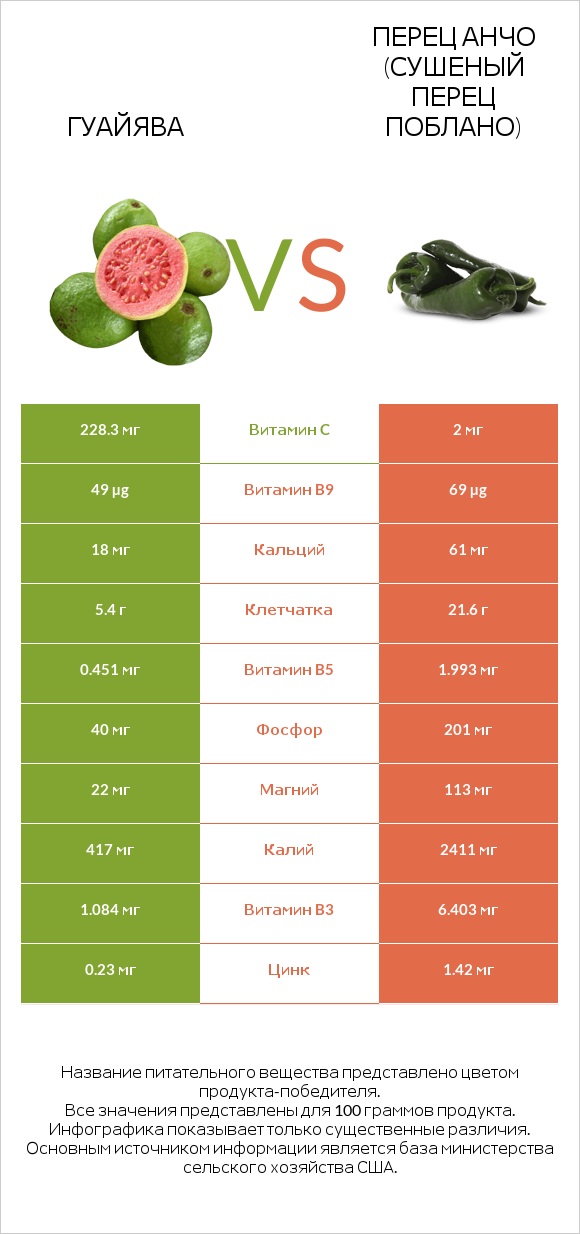 Гуайява vs Перец Анчо (сушеный перец Поблано) infographic
