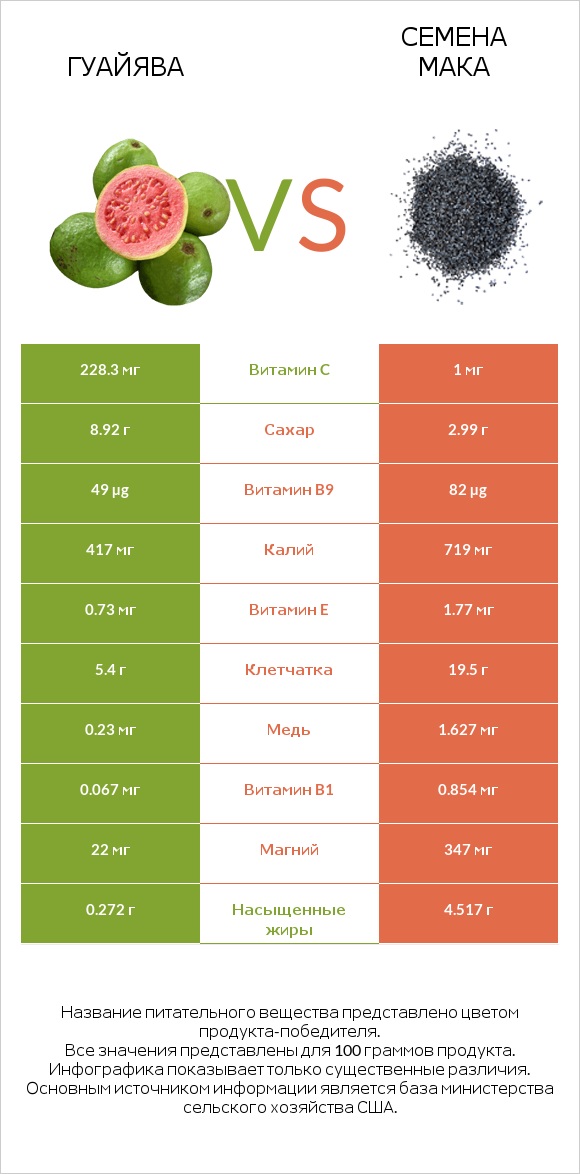 Гуайява vs Семена мака infographic