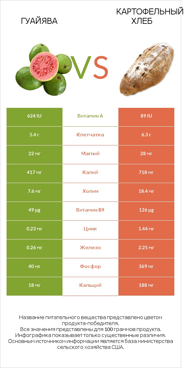Гуайява vs Картофельный хлеб infographic