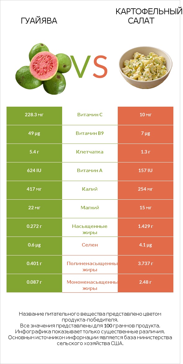 Гуайява vs Картофельный салат infographic
