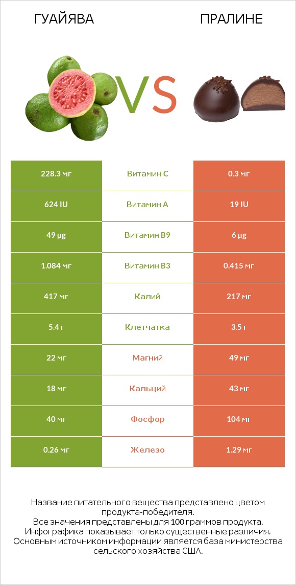 Гуайява vs Пралине infographic