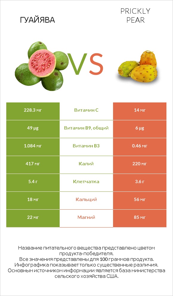 Гуайява vs Prickly pear infographic
