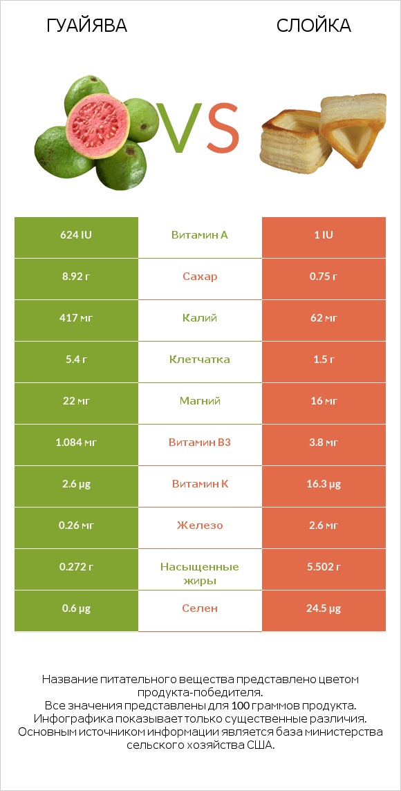 Гуайява vs Слойка infographic