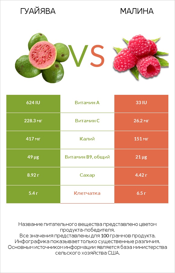 Гуайява vs Малина infographic