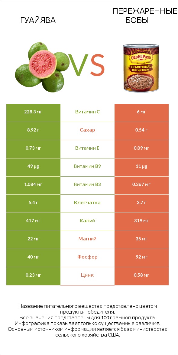 Гуайява vs Пережаренные бобы infographic