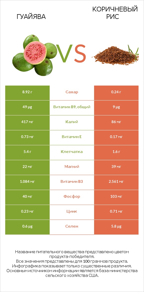 Гуайява vs Коричневый рис infographic