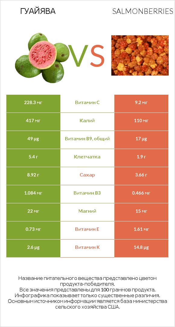 Гуайява vs Salmonberries infographic