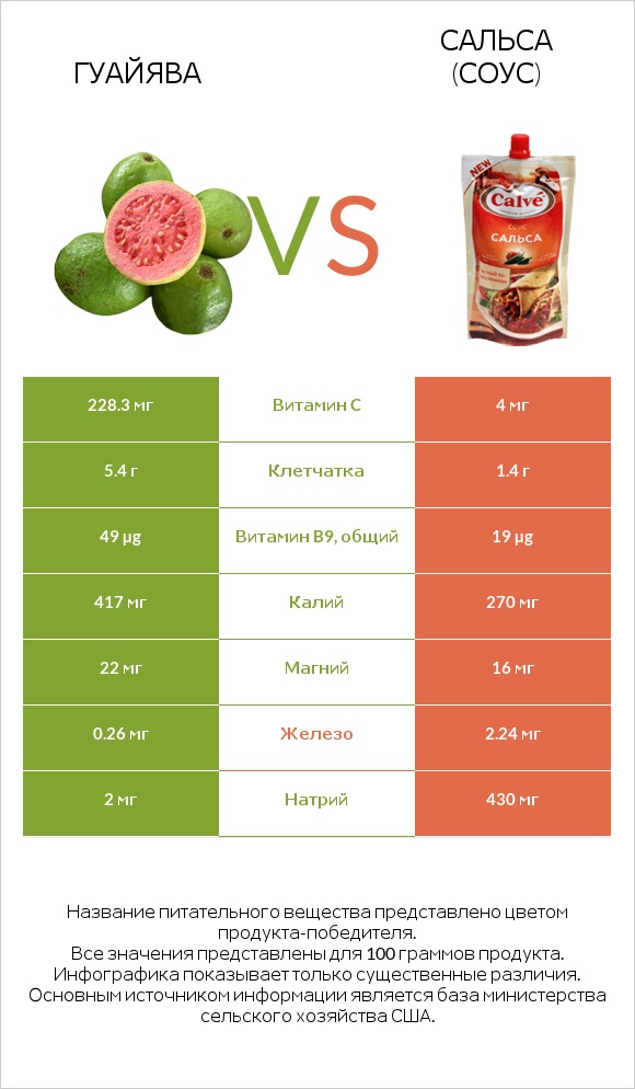 Гуайява vs Сальса (соус) infographic