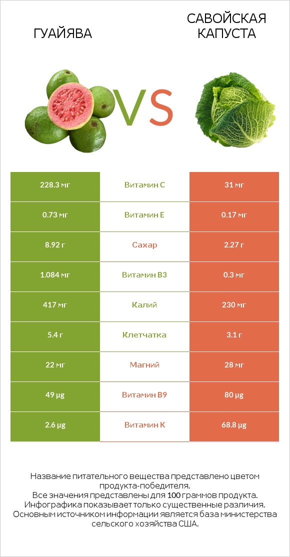 Гуайява vs Савойская капуста infographic