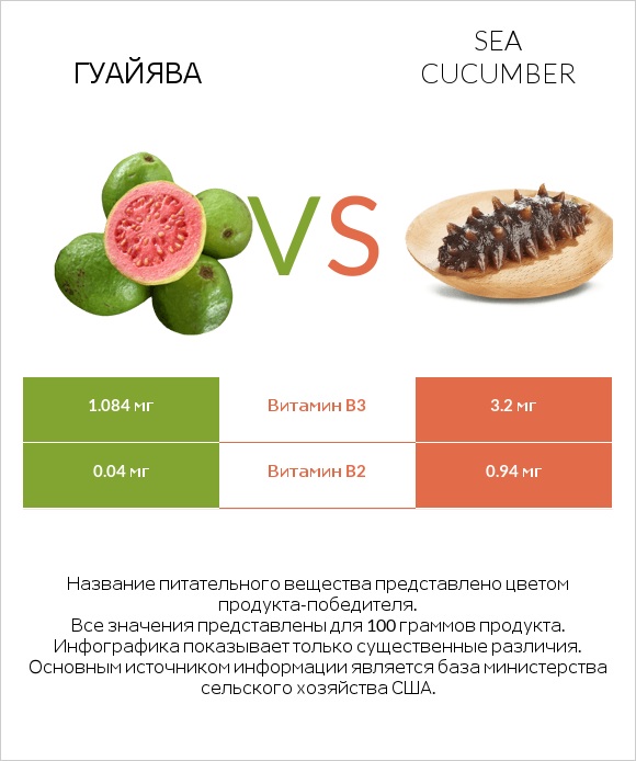 Гуайява vs Sea cucumber infographic