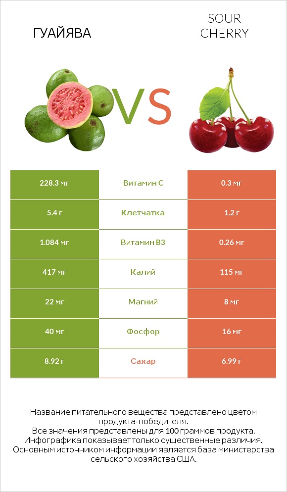 Гуайява vs Sour cherry infographic