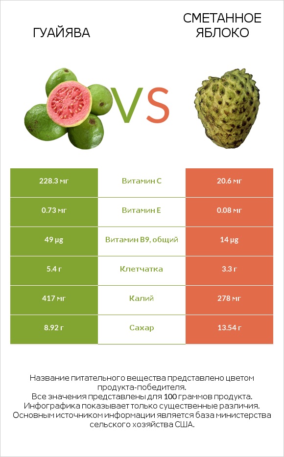Гуайява vs Сметанное яблоко infographic