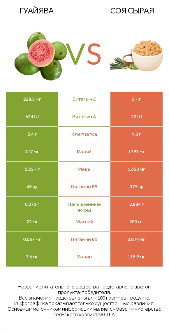 Гуайява vs Соя сырая infographic