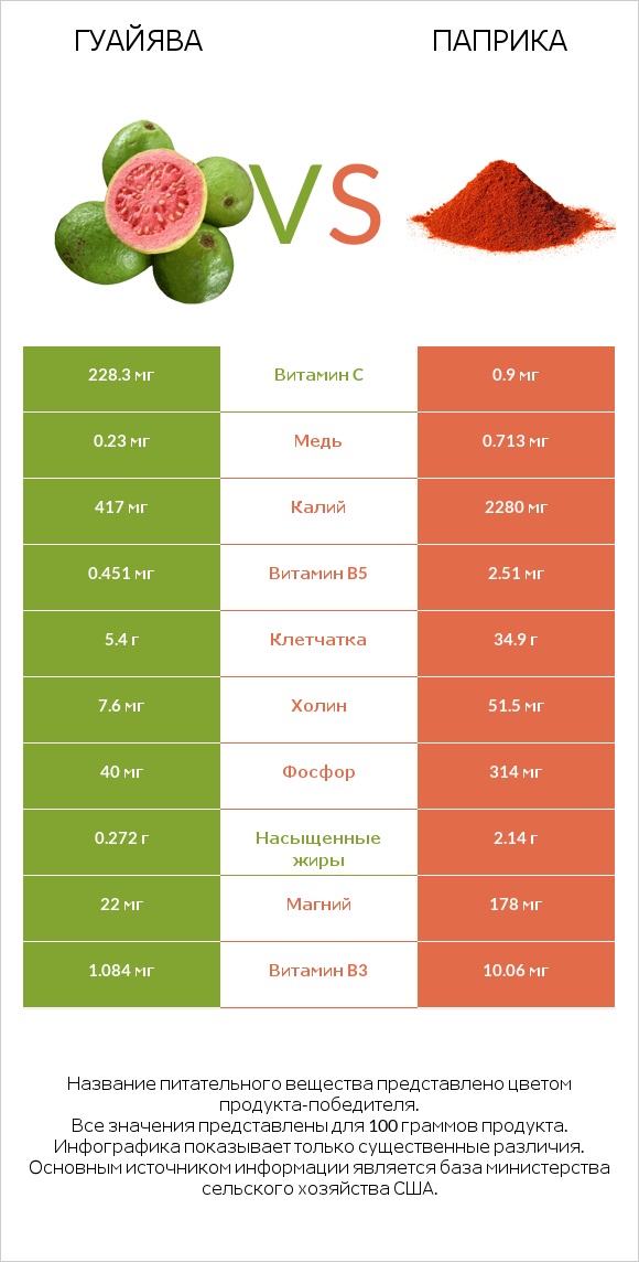 Гуайява vs Паприка infographic