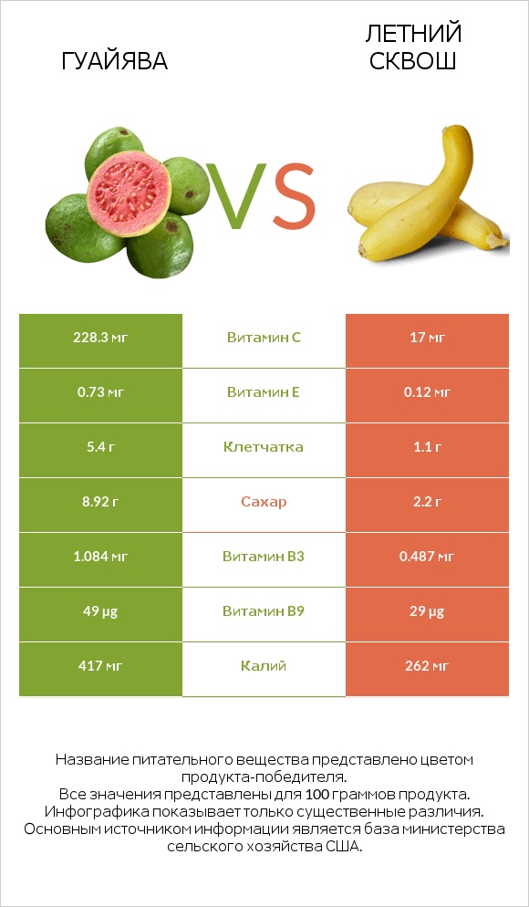 Гуайява vs Летний сквош infographic
