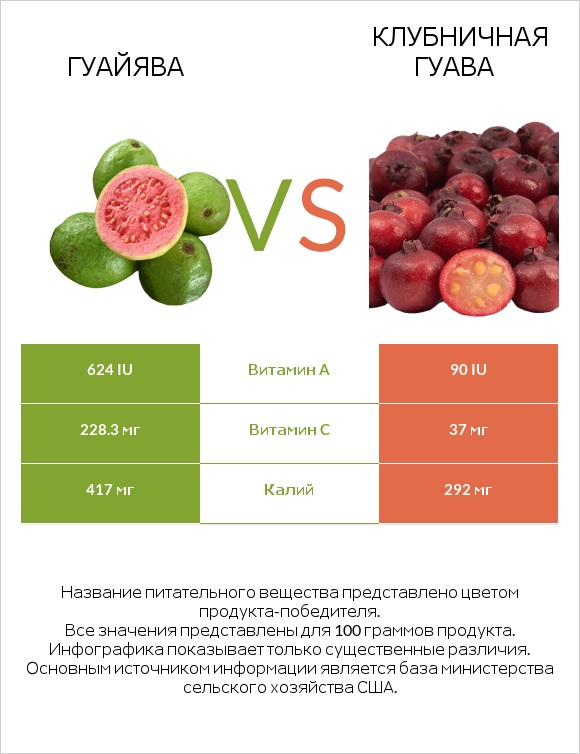 Гуайява vs Клубничная гуава infographic