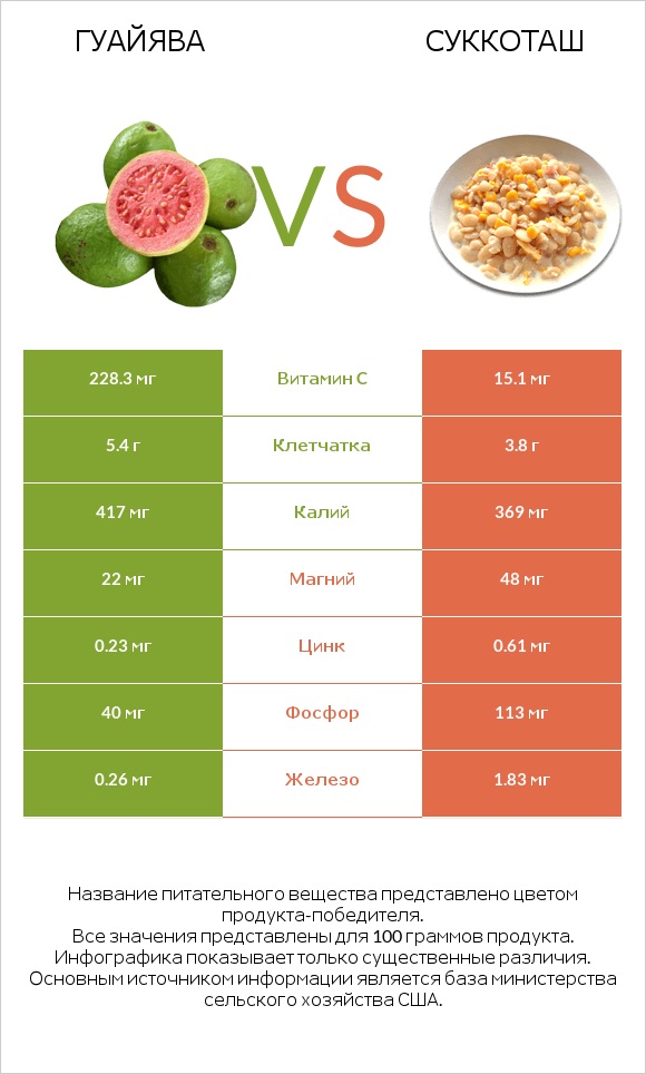 Гуайява vs Суккоташ infographic