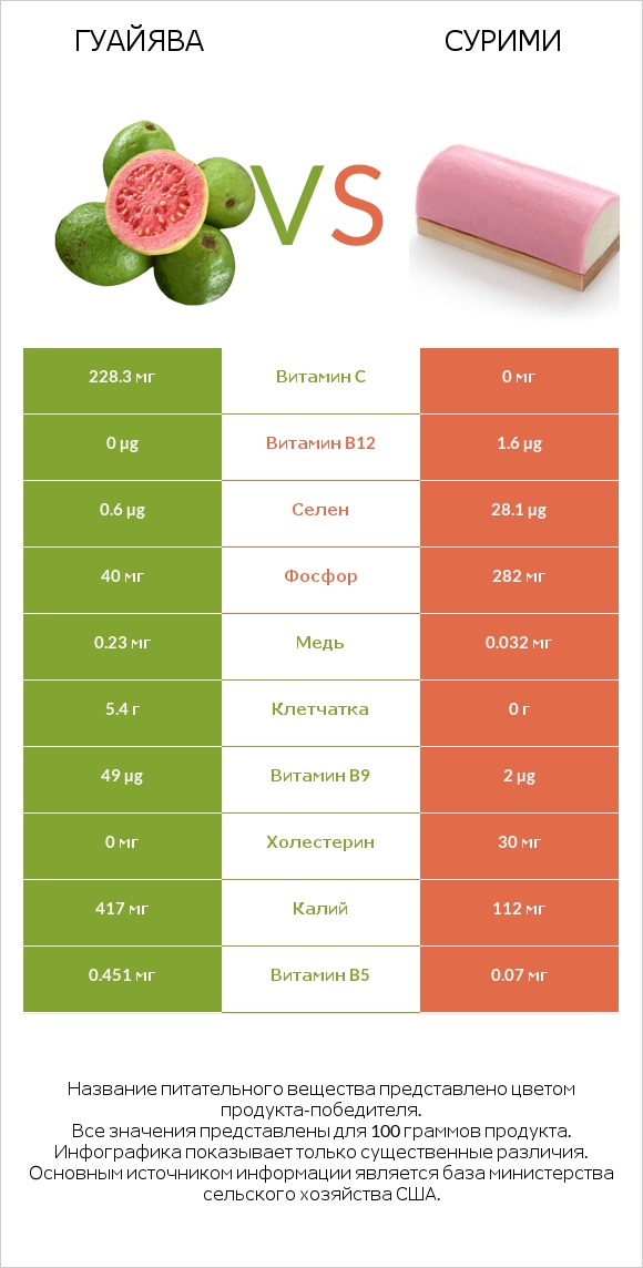 Гуайява vs Сурими infographic