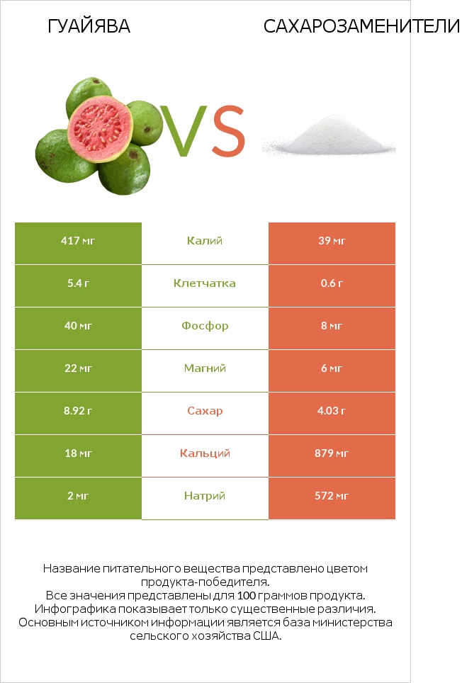 Гуайява vs Сахарозаменители infographic