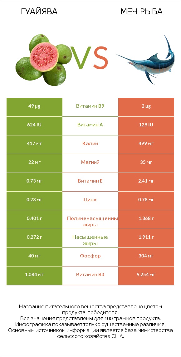 Гуайява vs Меч-рыба infographic