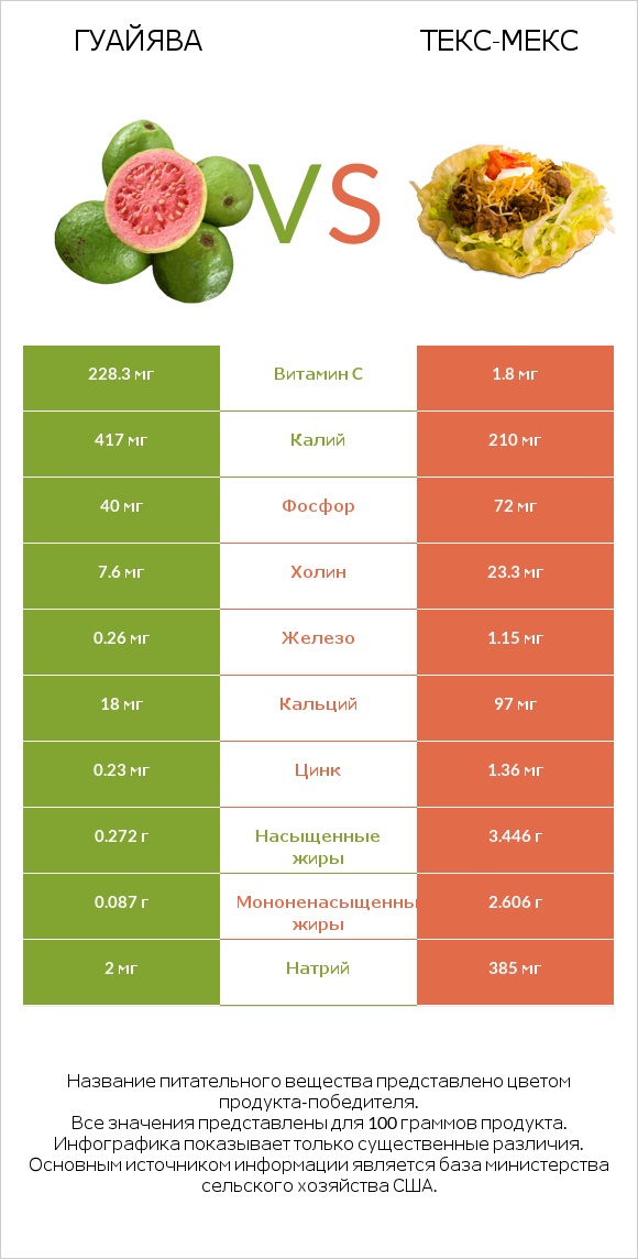 Гуайява vs Текс-мекс infographic