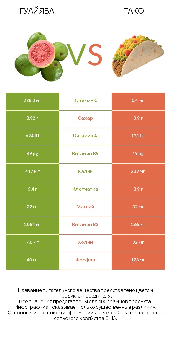 Гуайява vs Тако infographic