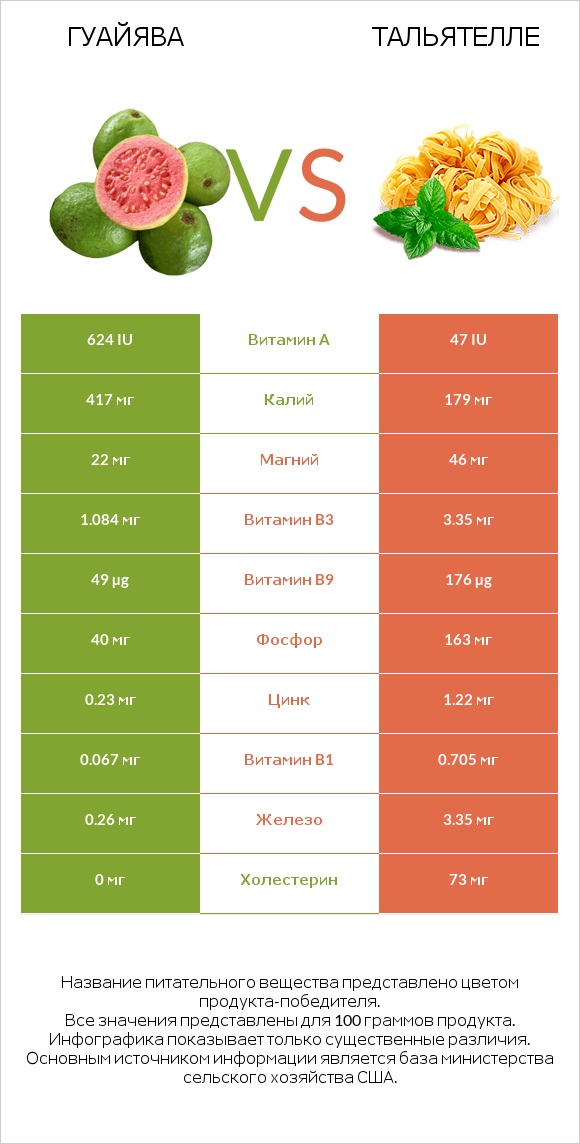 Гуайява vs Тальятелле infographic