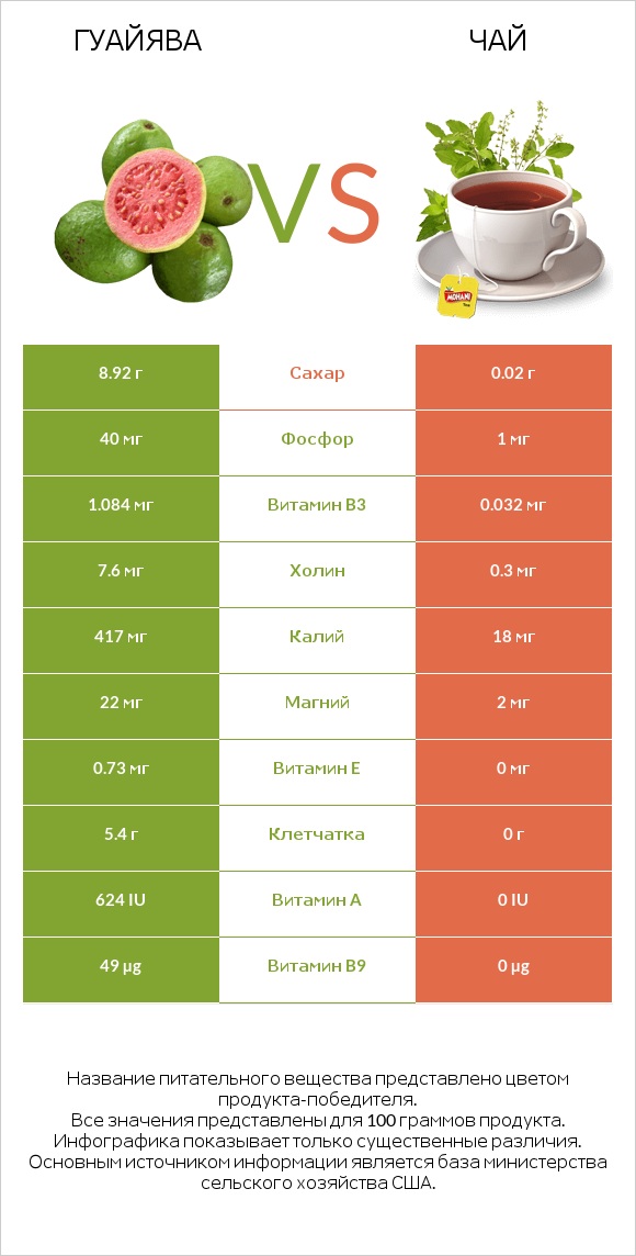 Гуайява vs Чай infographic