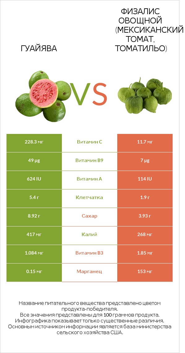 Гуайява vs Физалис овощной (мексиканский томат, томатильо) infographic