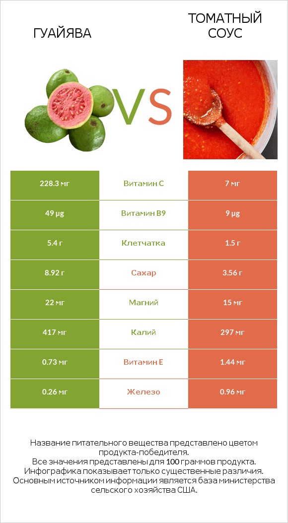 Гуайява vs Томатный соус infographic