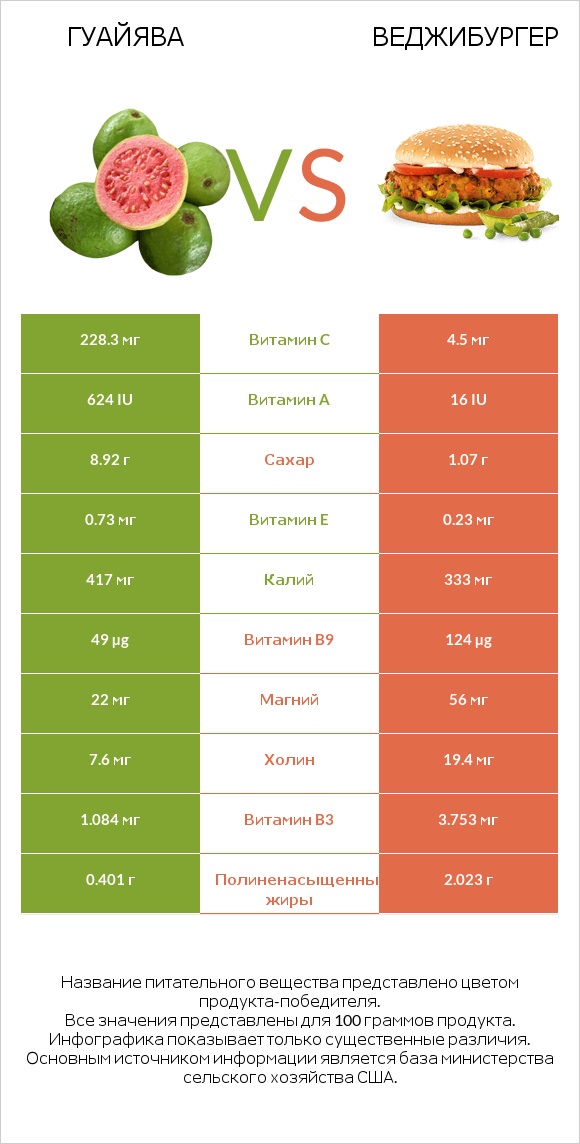 Гуайява vs Веджибургер infographic