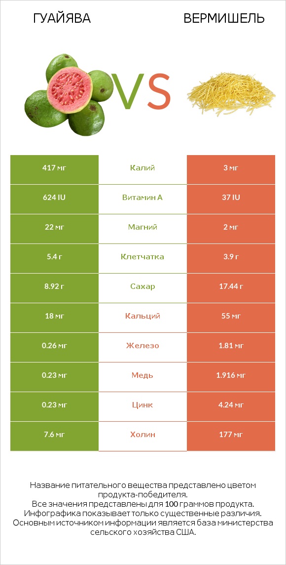 Гуайява vs Вермишель infographic