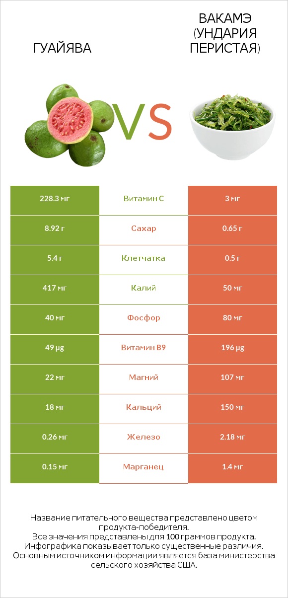 Гуайява vs Вакамэ (ундария перистая) infographic