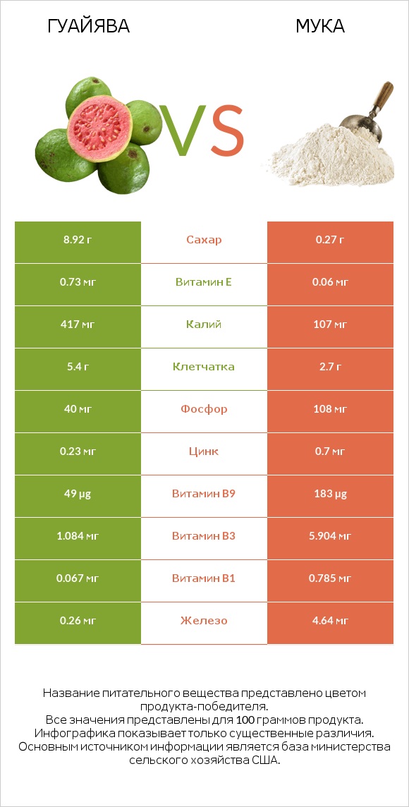 Гуайява vs Мука infographic