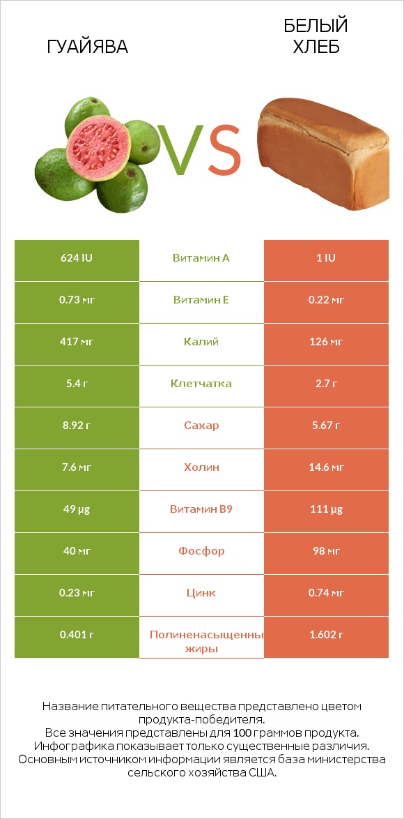 Гуайява vs Белый Хлеб infographic