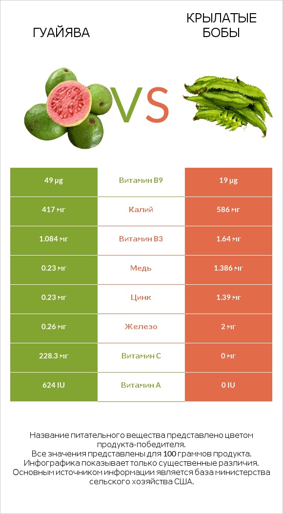 Гуайява vs Крылатые бобы infographic